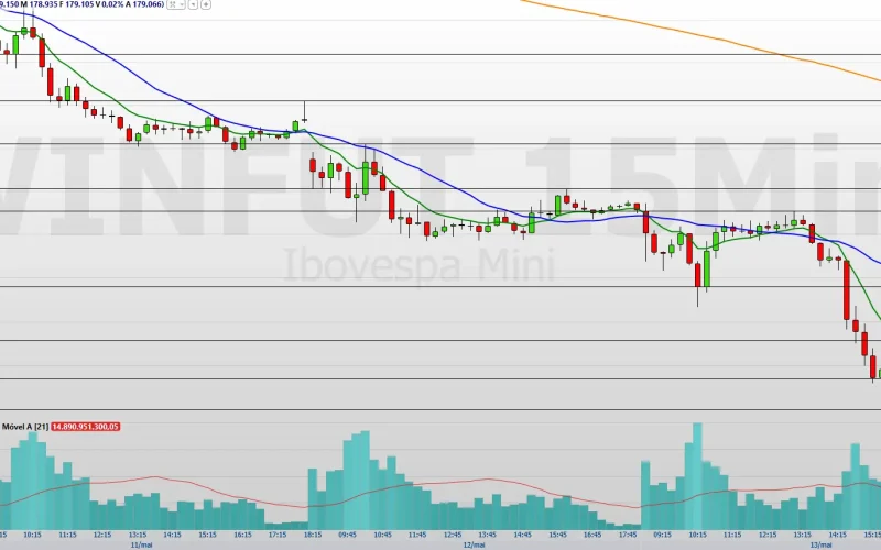 Minidólar (WDOM26): Suportes e Resistências Cruciais para Day Trade em Meio à Volatilidade Política e Juros Americanos