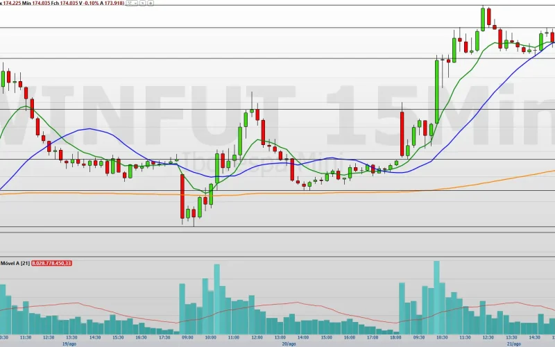 Mini-Índice (WINV26): Suportes e Resistências Cruciais para o Day Trade na Sexta-feira