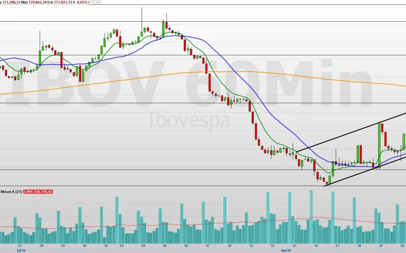 Day Trade Hoje (24): Ibovespa Acelera Recuperação Rumo aos 174 Mil Pontos; Alta Pode Continuar?