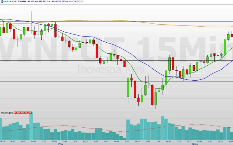 Mini-Índice (WINJ26) Aos 192.400 Pontos: Tensão no Irã e Dados Elevam Volatilidade no Mercado Futuro