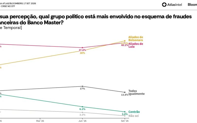 Caso Banco Master: Aliados de Bolsonaro Ganham Percepção de Envolvimento, Enquanto Crise no STF Pesa Contra Lula