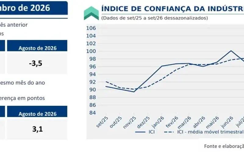 Confiança da Indústria Brasileira em Queda Livre: Nível Mais Baixo Desde 2025 Ameaça Recuperação Econômica