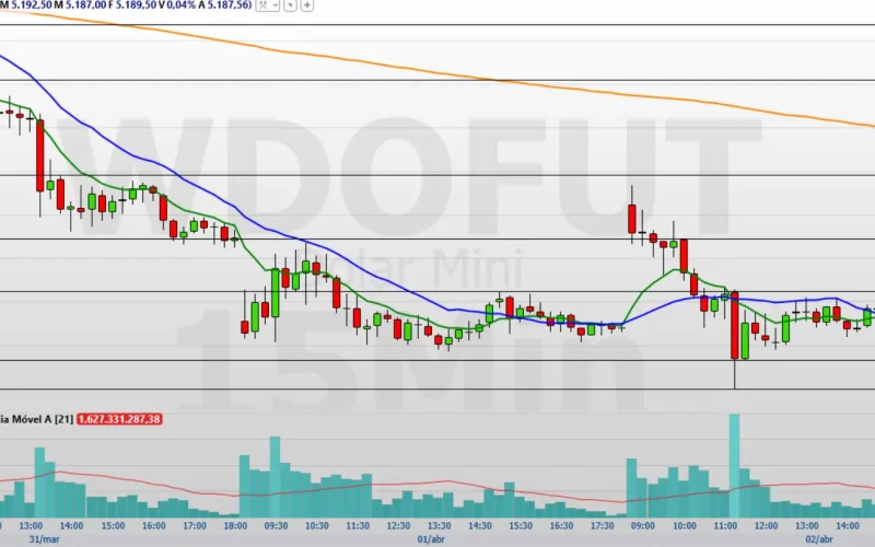 Ibovespa e Nasdaq em Rota de Colisão? Dólar Oscila: O Que Esperar dos Mercados em Momento Decisivo