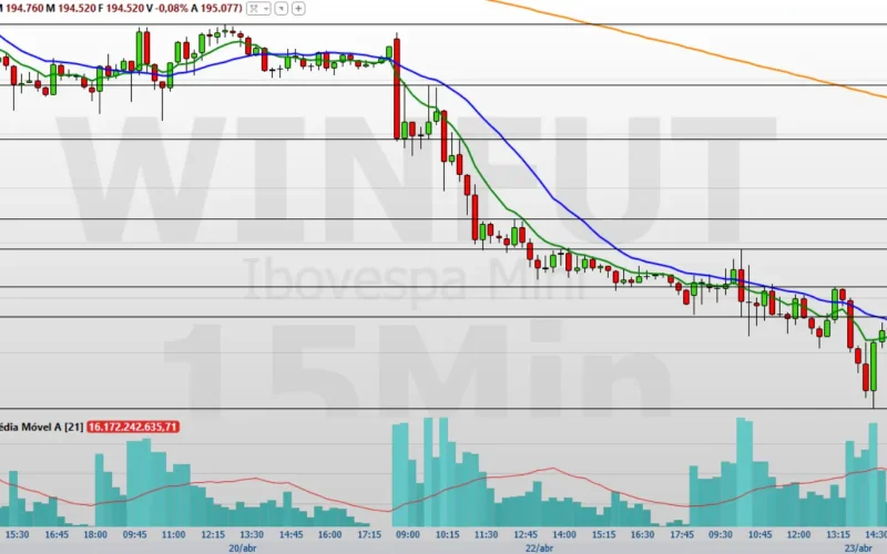 Minidólar (WDOK26) Rompe R$ 5,00: O Que Esperar Após Forte Alta e Virada Intradiária?