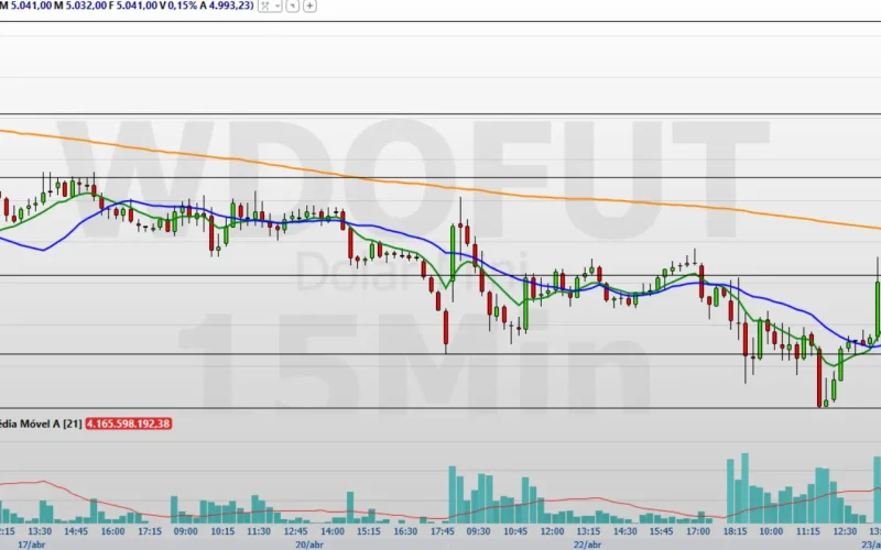 Mini-índice (WINM26) em Queda: Fluxo Vendedor Persiste e Analista Detalha o Que Esperar
